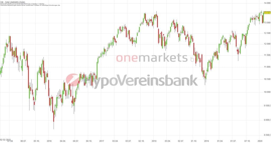 Betrachtungszeitraum: 08.02.2015 – 07.02.2020. Historische Betrachtungen stellen keine verlässlichen Indikatoren für zukünftige Entwicklungen dar. Quelle: tradingdesk.onemarkets.de