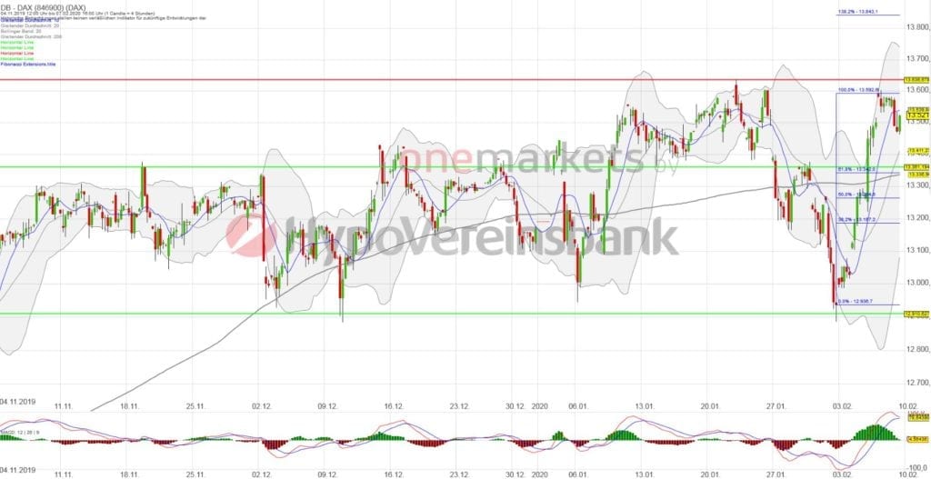 Betrachtungszeitraum: 04.11.2019 – 07.02020. Historische Betrachtungen stellen keine verlässlichen Indikatoren für zukünftige Entwicklungen dar. Quelle: tradingdesk.onemarkets.de