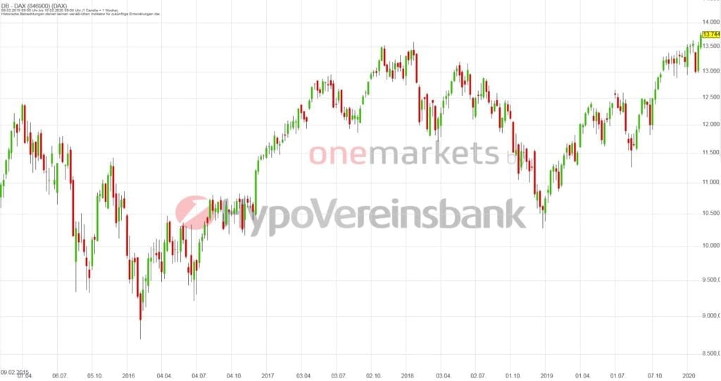 Betrachtungszeitraum: 15.02.2015 – 14.02.2020. Historische Betrachtungen stellen keine verlässlichen Indikatoren für zukünftige Entwicklungen dar. Quelle: tradingdesk.onemarkets.de