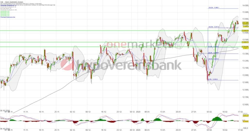 Betrachtungszeitraum: 30.10.2019 – 14.02.2020. Historische Betrachtungen stellen keine verlässlichen Indikatoren für zukünftige Entwicklungen dar. Quelle: tradingdesk.onemarkets.de