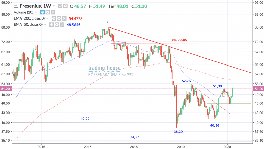 Fresenius Aktienanalyse