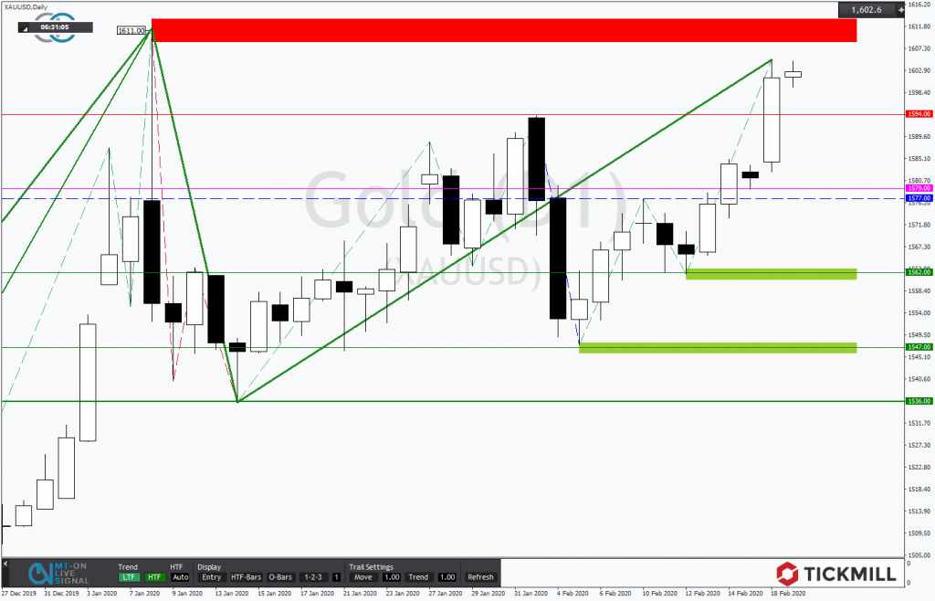 GOLD – Coronavirus treibt den Kurs nach oben!