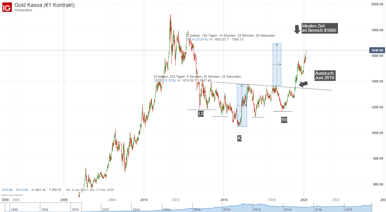 Goldpreis Wochenchart; Quelle: IG Plattform
