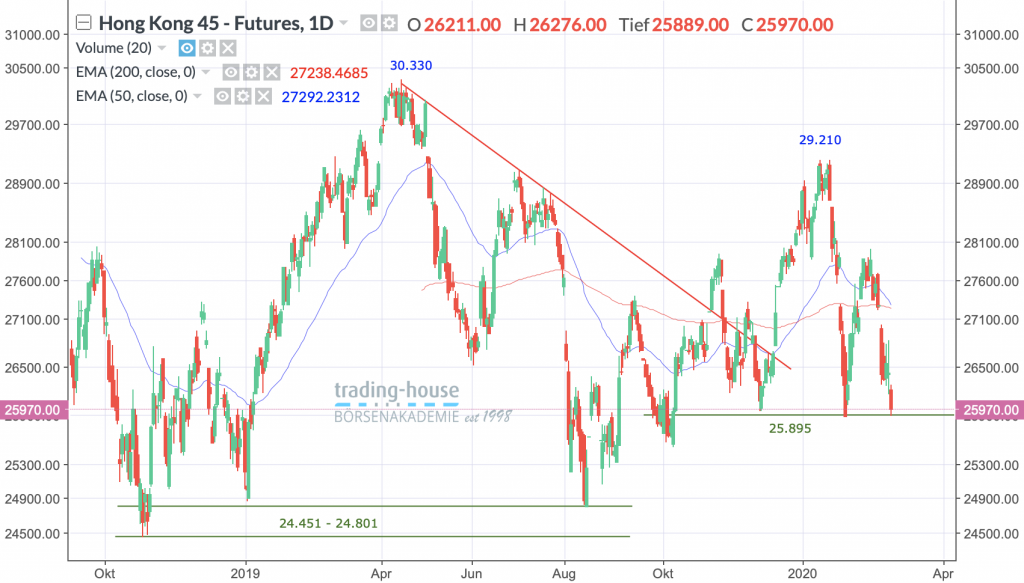 Hang Seng Index, Täglich, Örtliche Zeit (GMT+1); Kurs des Index zum Zeitpunkt der Erstellung der Analyse 25.970,00 Punkte; Handelsplatz: MarketsX; 10:45 Uhr