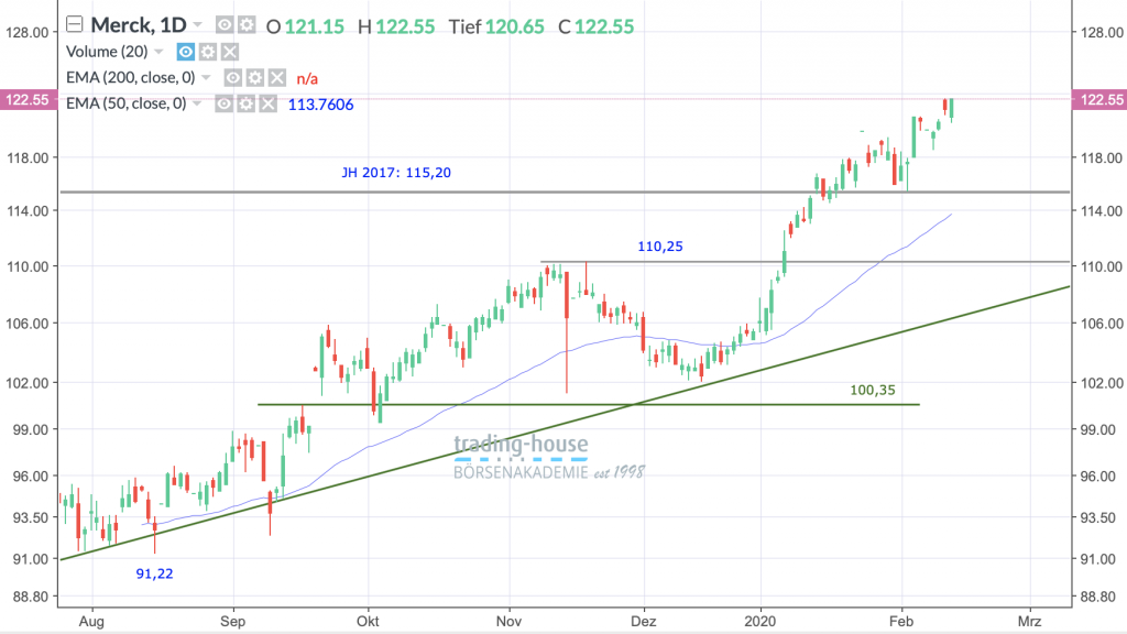 Merck KGaA; Täglich, Örtliche Zeit (GMT+1); Kurs der Aktie zum Zeitpunkt der Erstellung der Analyse 122,55 Euro; Handelsplatz: Xetra; 06:00 Uhr