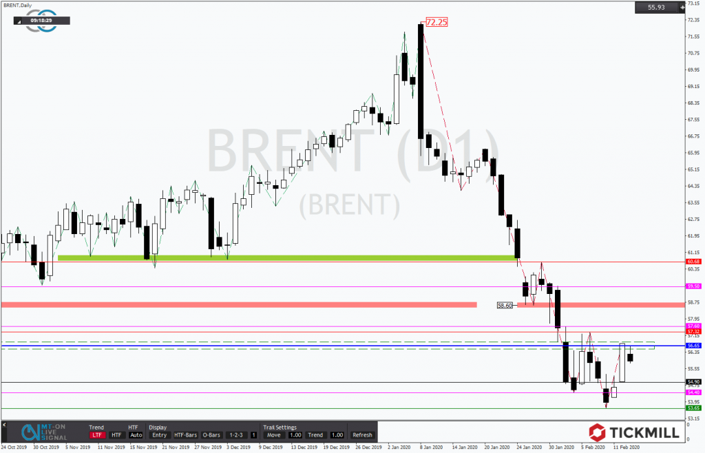 BRENT – Wie reagieren die Bären auf den Test des alten Ausbruchslevels?