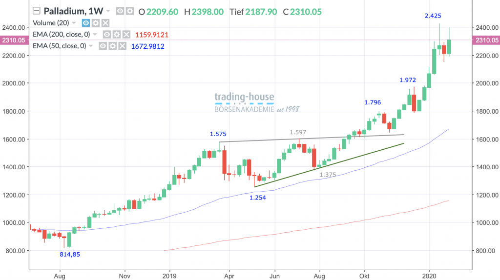 Palladium Future; Wöchentlich, Örtliche Zeit (GMT+1); Kurs des Rohstoffs zum Zeitpunkt der Erstellung der Analyse 2.310,05 US-Dollar; Handelsplatz: MarketsX; 12:00 Uhr