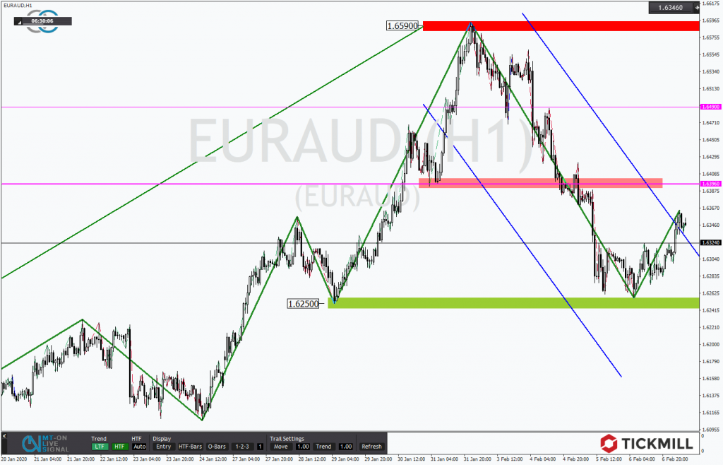 EURAUD in steiler Korrektur