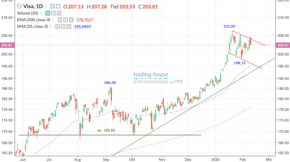 Visa Inc.; Täglich, Örtliche Zeit (GMT+1); Kurs der Aktie zum Zeitpunkt der Erstellung der Analyse 203,81 US-Dollar; Handelsplatz: NYSE; 06:35 Uhr