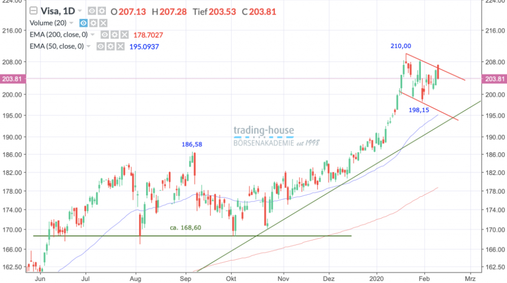 Visa Inc.; Täglich, Örtliche Zeit (GMT+1); Kurs der Aktie zum Zeitpunkt der Erstellung der Analyse 203,81 US-Dollar; Handelsplatz: NYSE; 06:35 Uhr