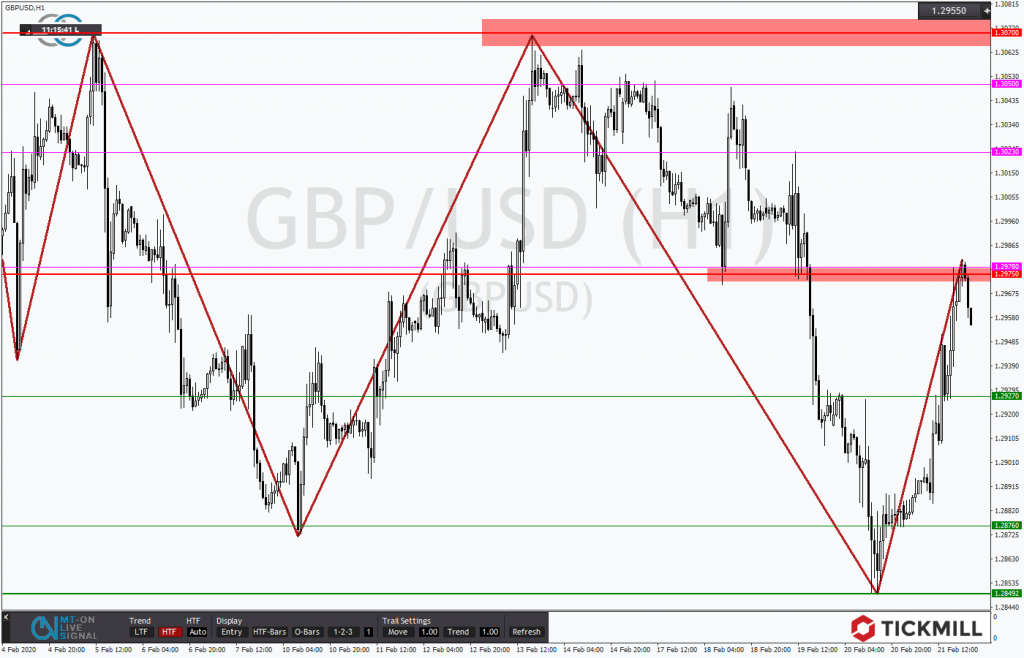 GBPUSD mit dynamischer Korrektur