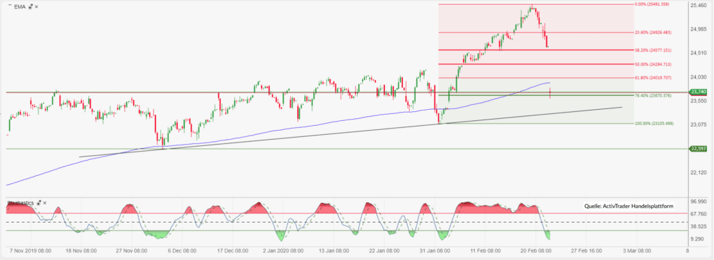 Wieder neue Coronavirusfälle – die Märkte geben nach
