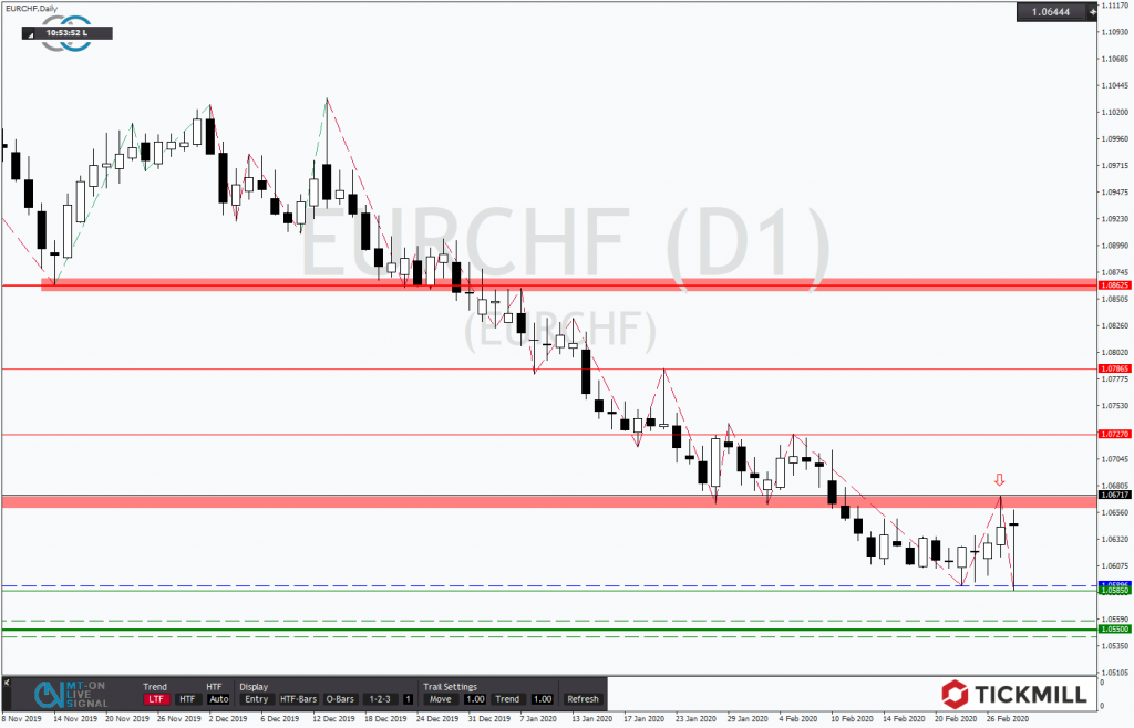 EURCHF kurzfristig wieder unter Druck