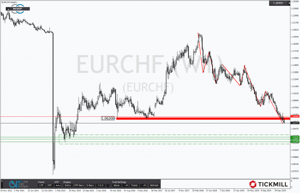 EUR CHF Chartanalyse