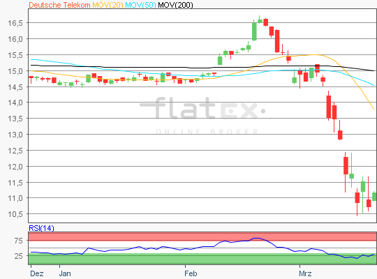 Deutsche Telekom Aktienanalyse