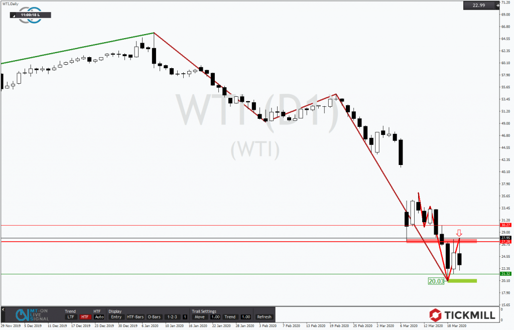 WTI – Neue Jahrestiefs sind nicht vom Tisch!