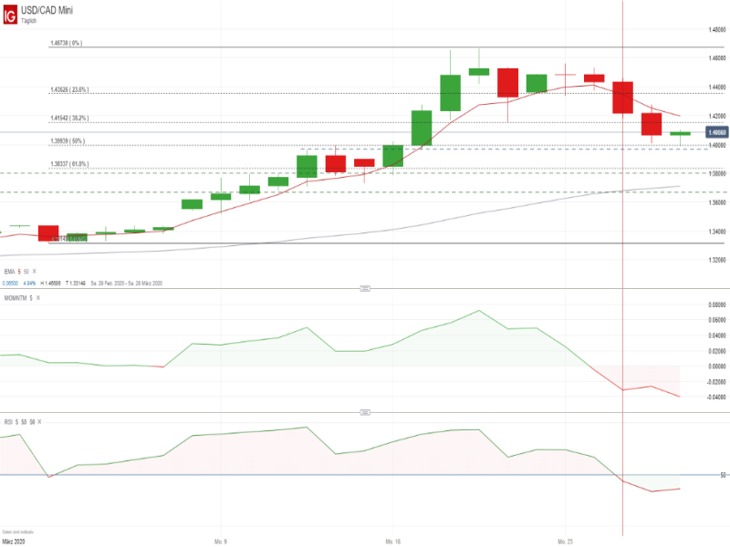 USDCAD Chartanalyse