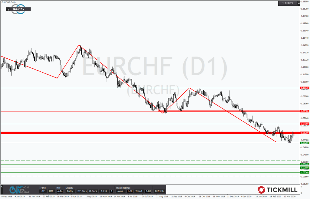 EURCHF chartanalyse