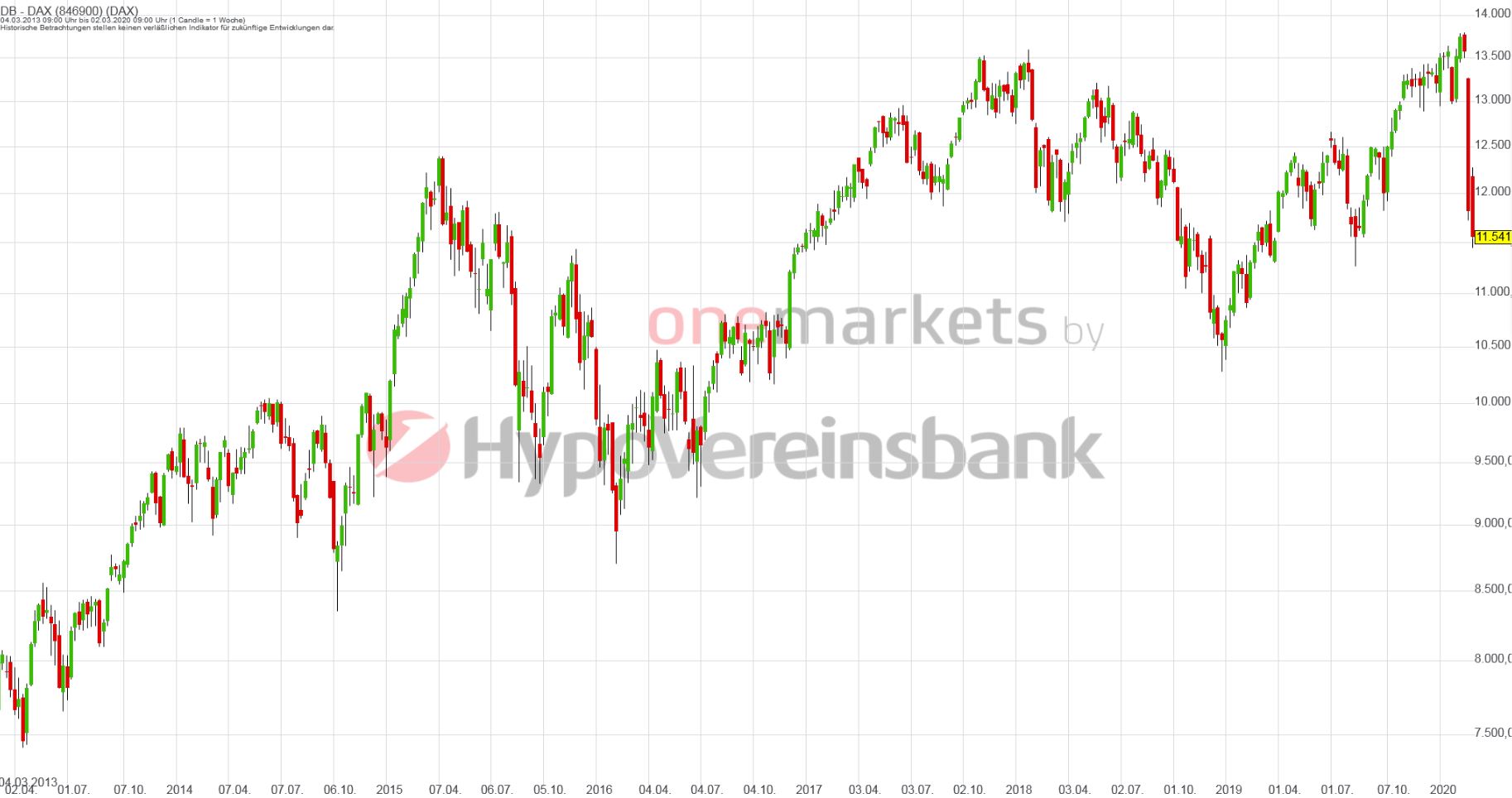 Betrachtungszeitraum: 06.03.2014 – 05.03.2020. Historische Betrachtungen stellen keine verlässlichen Indikatoren für zukünftige Entwicklungen dar. Quelle: tradingdesk.onemarkets.de