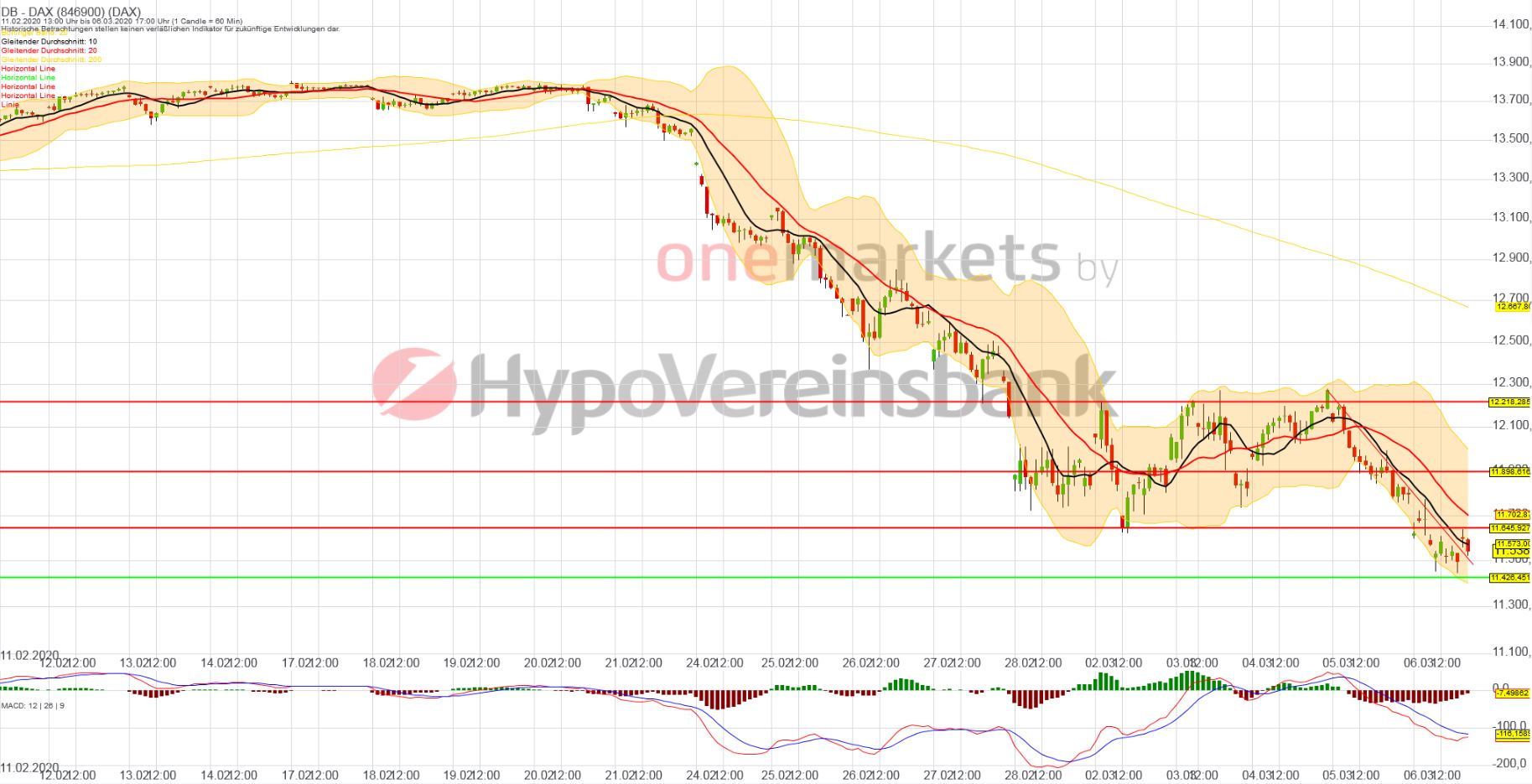 Betrachtungszeitraum: 05.02.2020 – 06.03.2020. Historische Betrachtungen stellen keine verlässlichen Indikatoren für zukünftige Entwicklungen dar. Quelle: tradingdesk.onemarkets.de