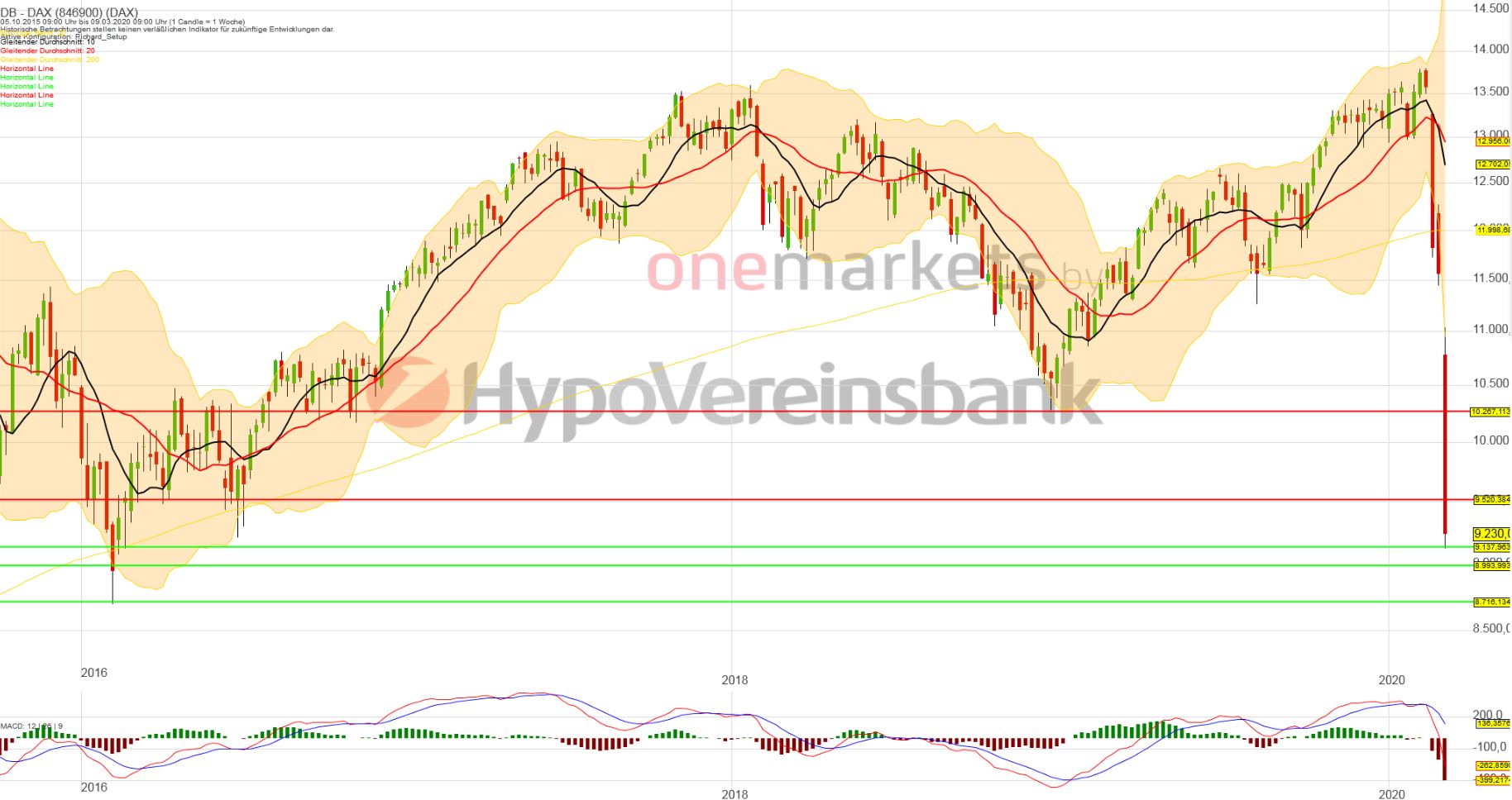 Betrachtungszeitraum: 15.10.2015 – 13.03.2020. Historische Betrachtungen stellen keine verlässlichen Indikatoren für zukünftige Entwicklungen dar. Quelle: tradingdesk.onemarkets.de