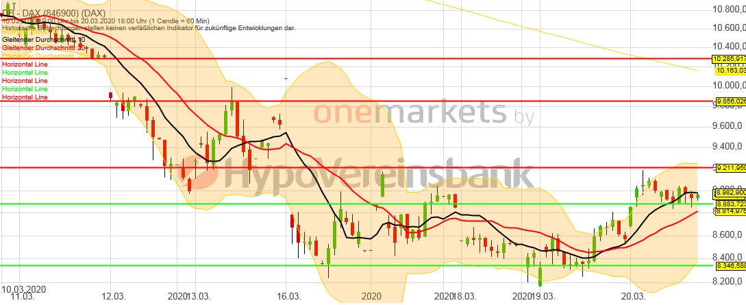 Betrachtungszeitraum: 10.03.2020 – 20.03.2020. Historische Betrachtungen stellen keine verlässlichen Indikatoren für zukünftige Entwicklungen dar. Quelle: tradingdesk.onemarkets.de