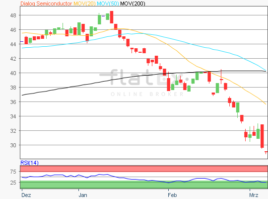 Dialog Semiconductor Aktienanalyse
