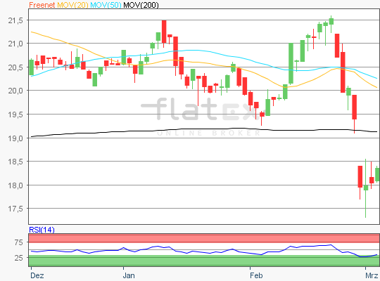 Freenet Aktienanalyse