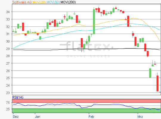 Software AG Aktienanalyse