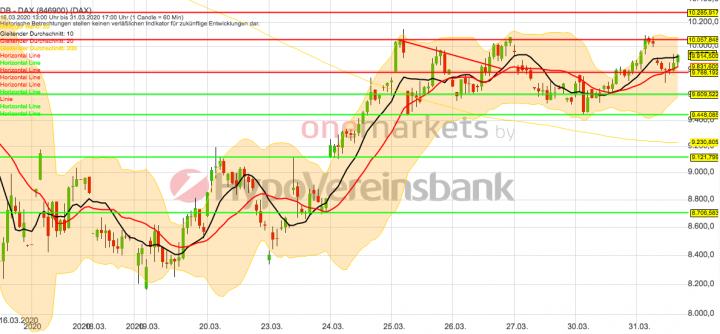 Betrachtungszeitraum: 16.03.2020 – 31.03.2020. Historische Betrachtungen stellen keine verlässlichen Indikatoren für zukünftige Entwicklungen dar. Quelle: tradingdesk.onemarkets.de