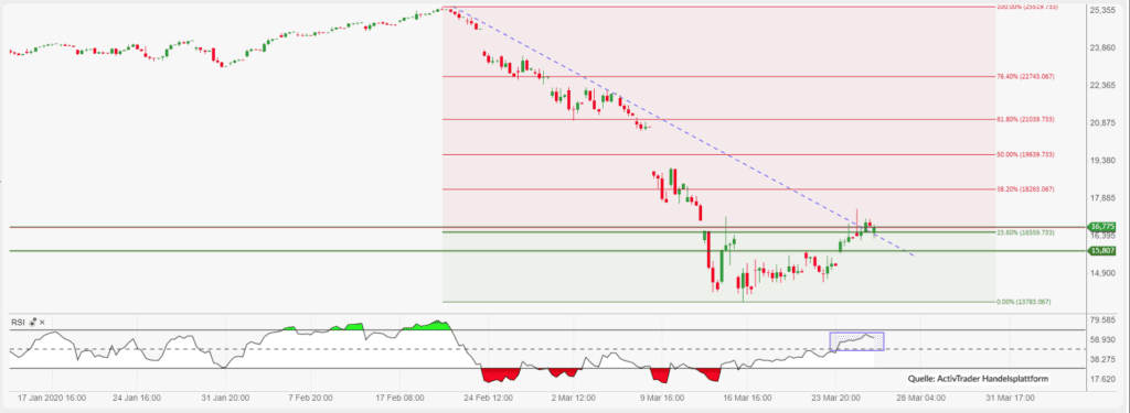 Corona-Unsicherheit hält an – europäische Märkte zaghaft