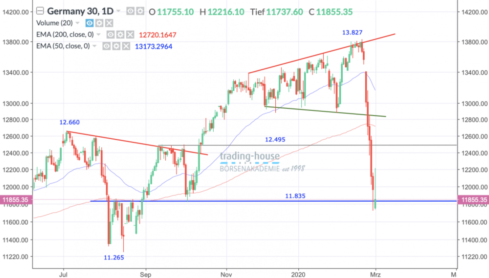 Dax-Performance-Index, Täglich, Örtliche Zeit (GMT+1); Kurs des Index zum Zeitpunkt der Erstellung der Analyse 11.855,35 Punkte; Handelsplatz: Xetra; 11:30 Uhr