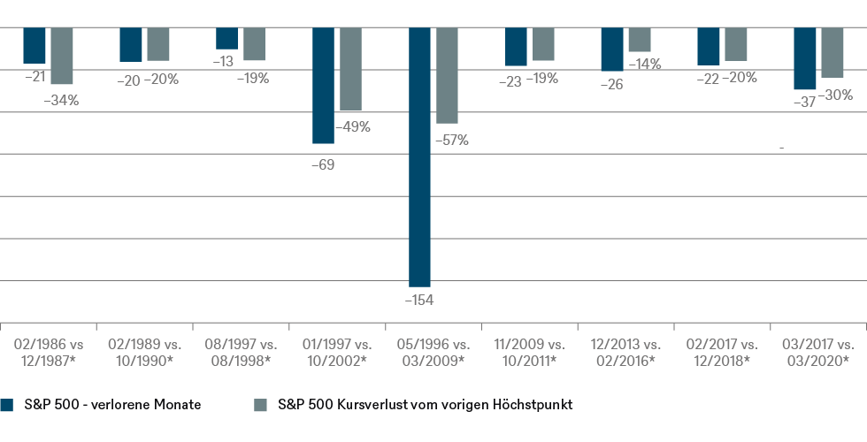 *Angezeigt wird das Datum des Kurstiefs, sowie das Datum, an dem dieser Indexstand zum ersten Mal erreicht wurde; Quellen: Refinitiv, DWS Investment GmbH; Stand: 18.03.2020