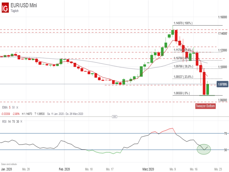 EURUSD_032020 EUR/USD Tageschart; Quelle: IG Handelsplattform