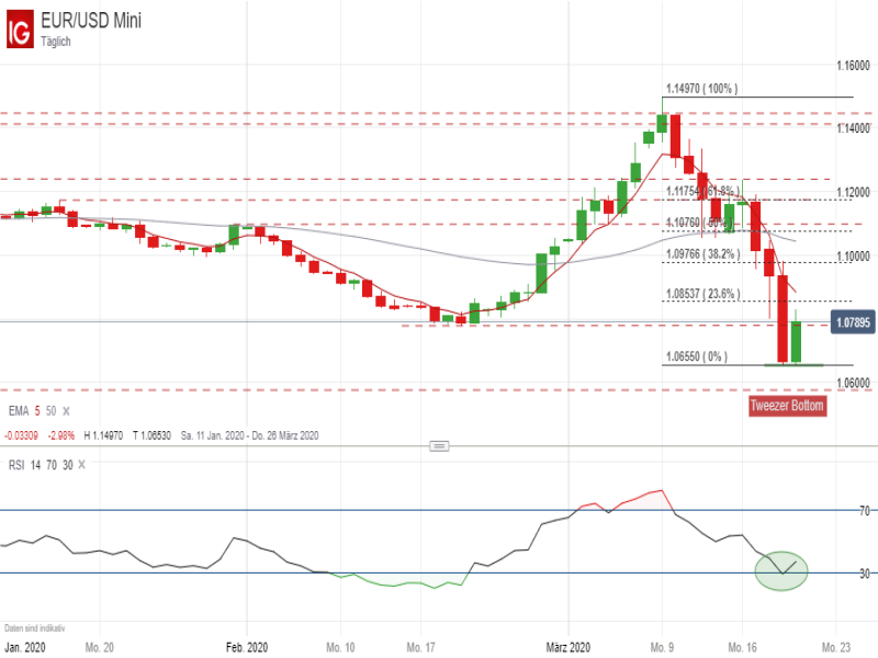 EUR/USD Tageschart; Quelle: IG Handelsplattform