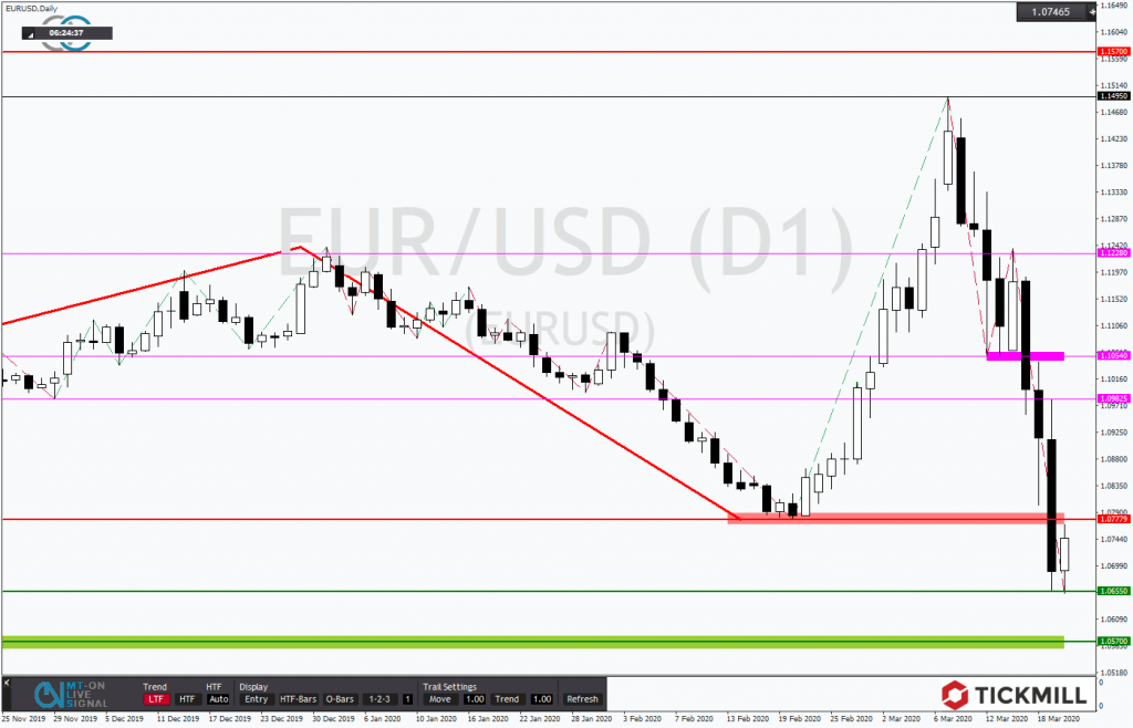 EURUSD markiert neues Jahrestief