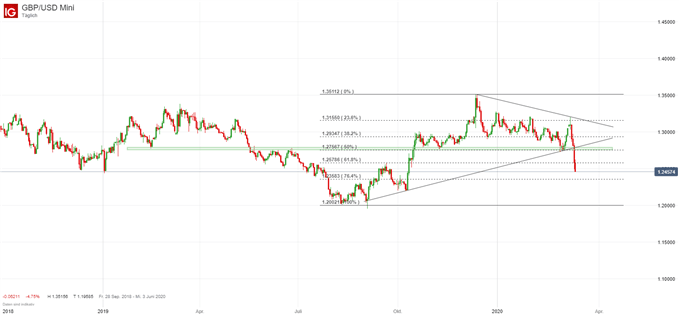 GBP/USD Tageschart; Quelle: IG