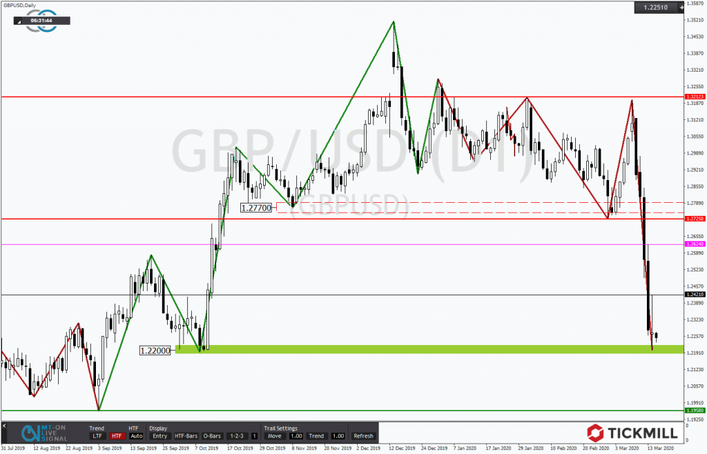 GBPUSD: Schlägt nun wieder die Zeit der Bullen?