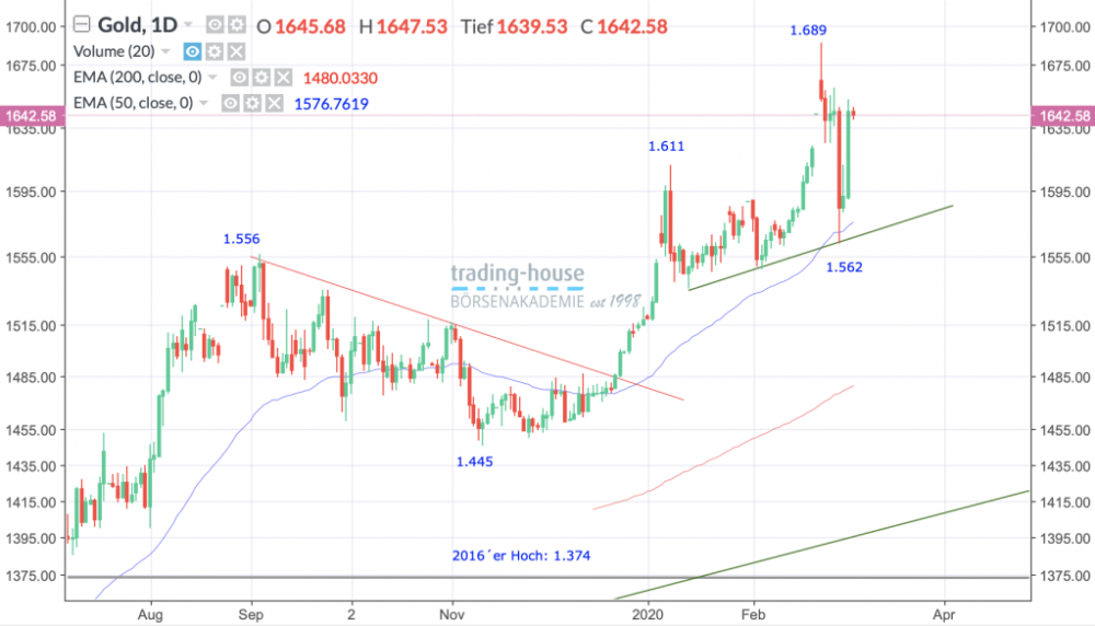 Gold Future; Täglich, Örtliche Zeit (GMT+1); Kurs des Rohstoffs zum Zeitpunkt der Erstellung der Analyse 1.642,58 US-Dollar; Handelsplatz: MarketsX; 06:10 Uhr