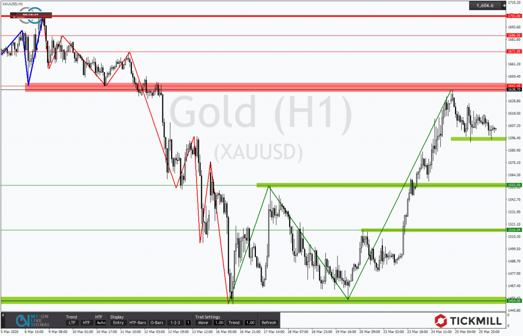 Gold schwächelt am Widerstand