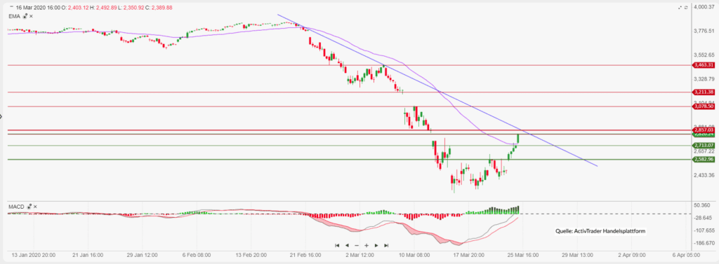 Gold und Öl etwas erholt – Stoxx-50 im Plus