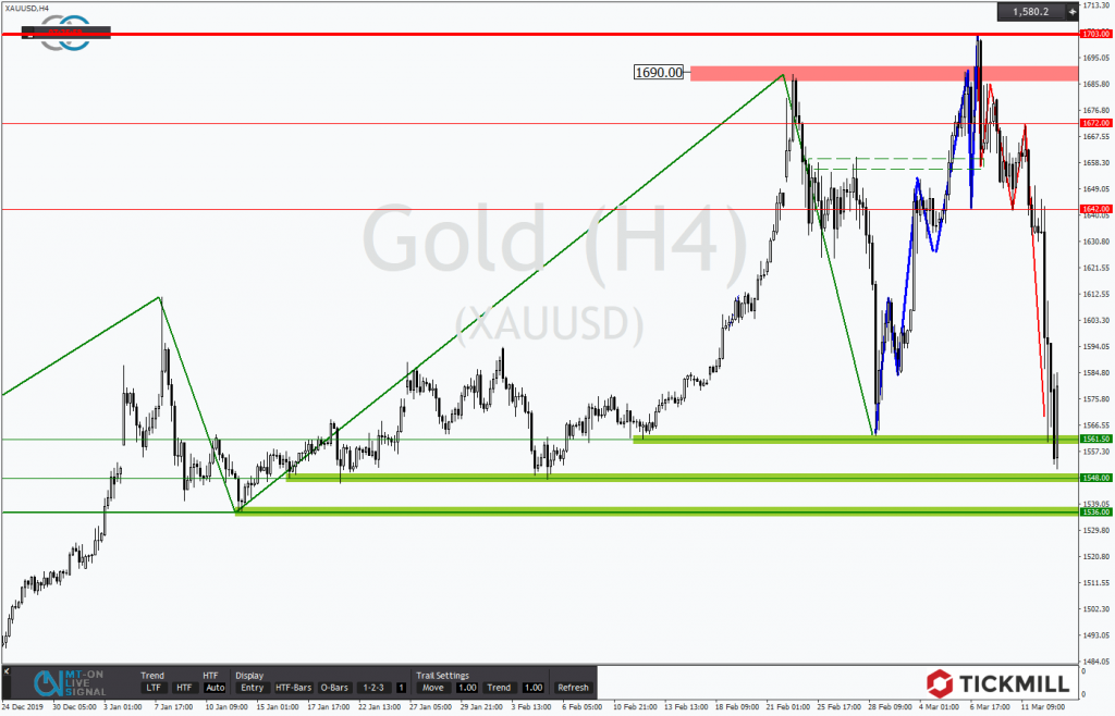 Gold unter Druck in Richtung wichtiger Supports