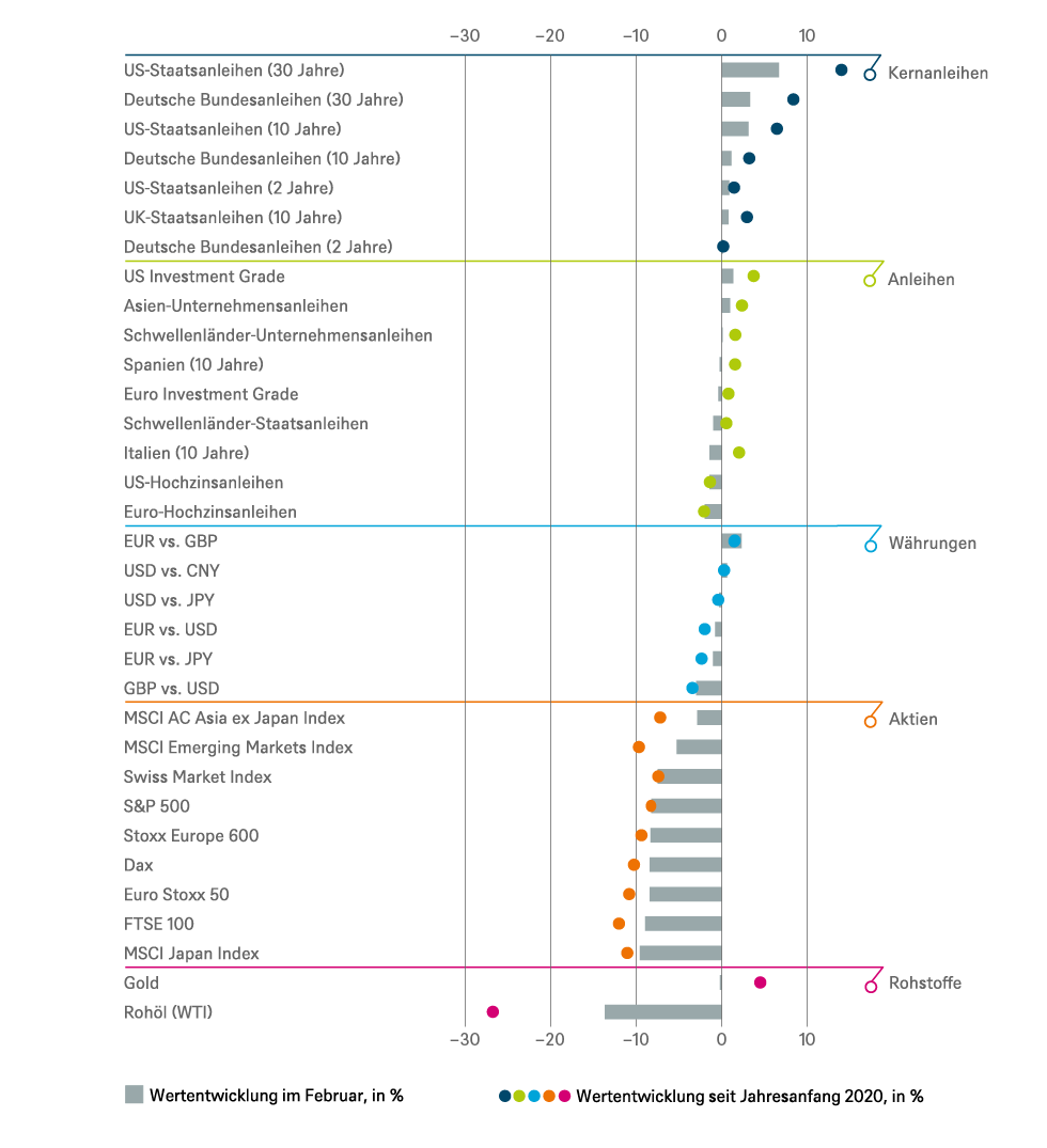 Wertentwicklungen in der Vergangenheit sind kein verlässlicher Indikator für zukünftige Wertentwicklungen; Quellen: Bloomberg Finance L.P., DWS Investment GmbH; Stand: 28.02.2020