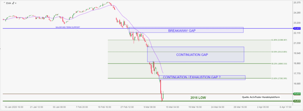 Nach Coronapanik – Börse Mailand leicht im Plus