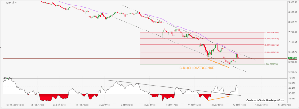Nach dem Absturz: die Märkte atmen etwas auf
