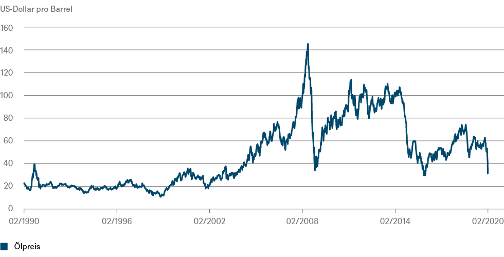 Quellen: Refinitiv, DWS Investment GmbH; Stand: 11.03.2020