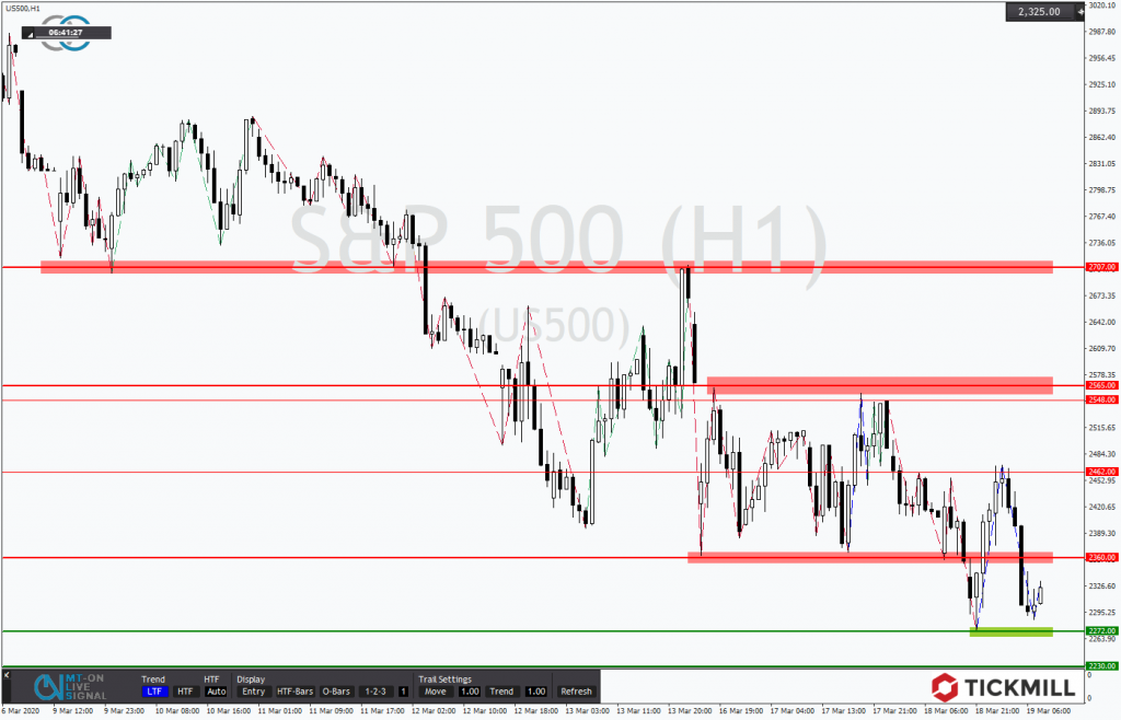 SP500 auf der Suche nach dem Boden