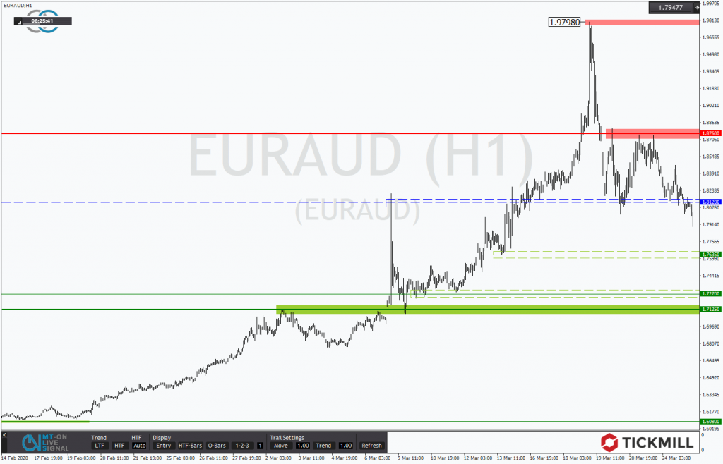 EURAUD atmet nach der Rally durch