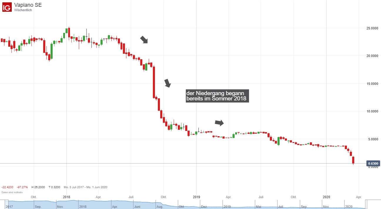 Vapiano Kurs Chart