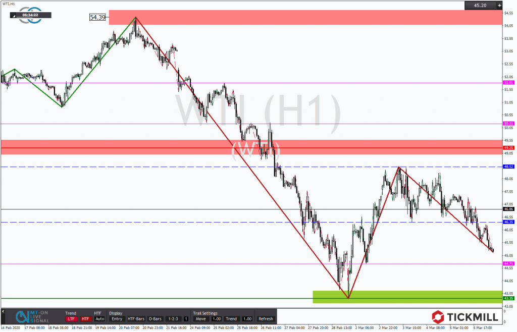 WTI – Seitwärts mit Hang zur Unterseite